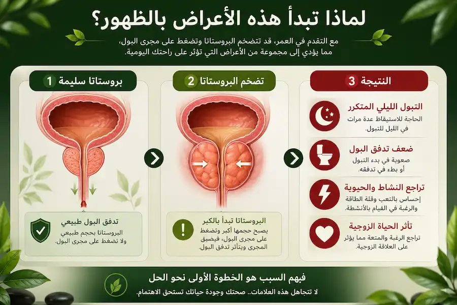 تطور أعراض البروستاتا